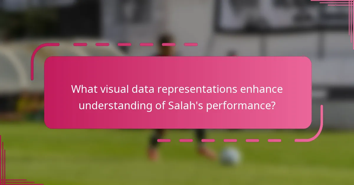What visual data representations enhance understanding of Salah's performance?